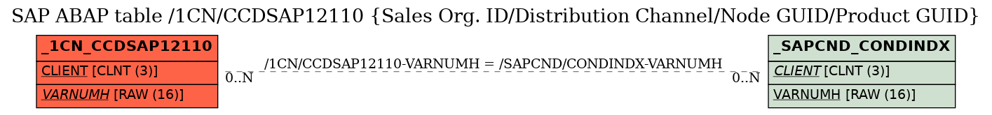 E-R Diagram for table /1CN/CCDSAP12110 (Sales Org. ID/Distribution Channel/Node GUID/Product GUID)