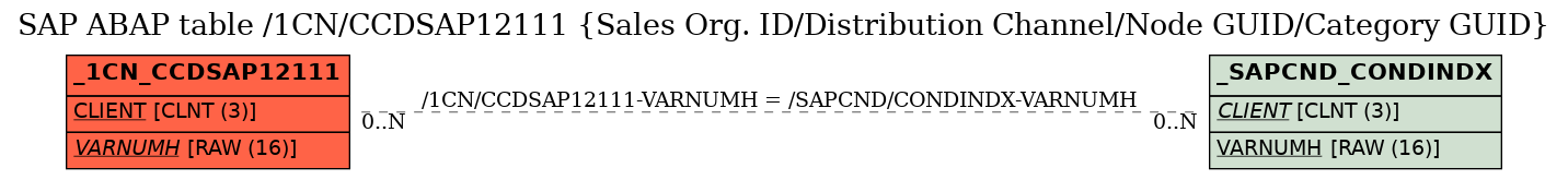 E-R Diagram for table /1CN/CCDSAP12111 (Sales Org. ID/Distribution Channel/Node GUID/Category GUID)