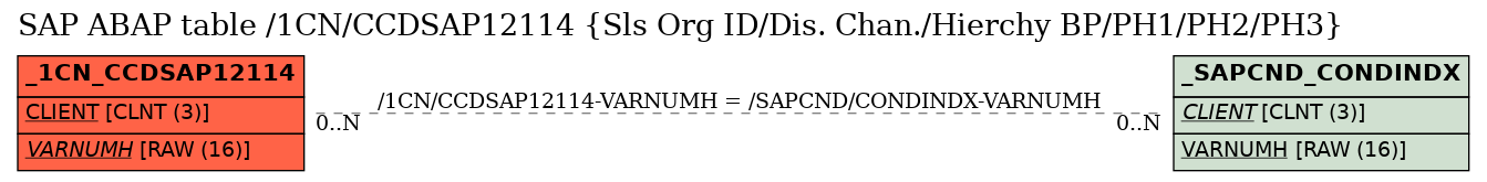 E-R Diagram for table /1CN/CCDSAP12114 (Sls Org ID/Dis. Chan./Hierchy BP/PH1/PH2/PH3)