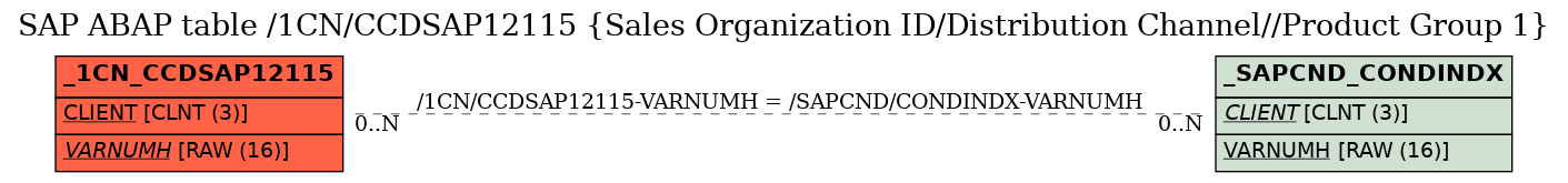 E-R Diagram for table /1CN/CCDSAP12115 (Sales Organization ID/Distribution Channel//Product Group 1)