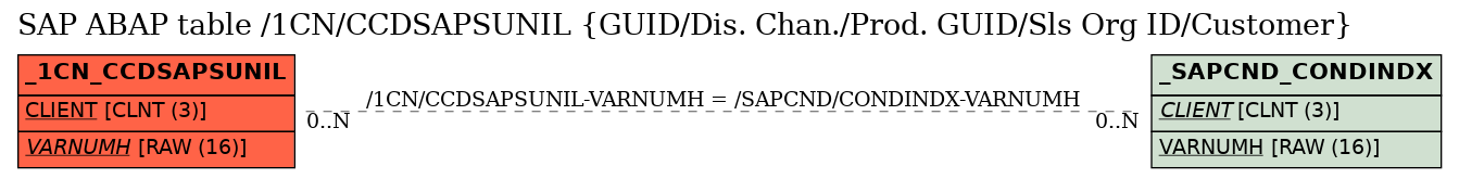 E-R Diagram for table /1CN/CCDSAPSUNIL (GUID/Dis. Chan./Prod. GUID/Sls Org ID/Customer)