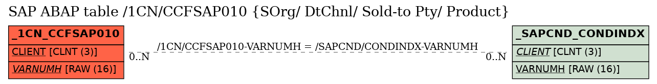 E-R Diagram for table /1CN/CCFSAP010 (SOrg/ DtChnl/ Sold-to Pty/ Product)