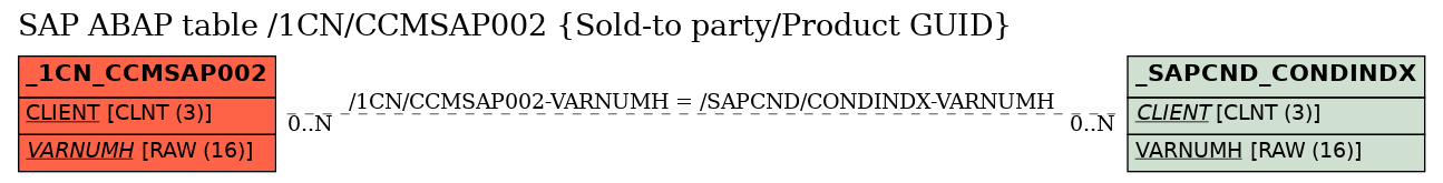 E-R Diagram for table /1CN/CCMSAP002 (Sold-to party/Product GUID)