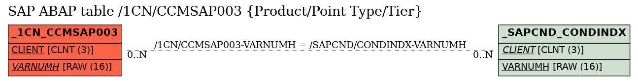 E-R Diagram for table /1CN/CCMSAP003 (Product/Point Type/Tier)