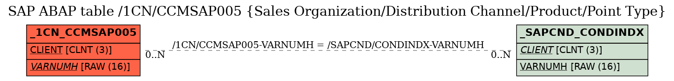 E-R Diagram for table /1CN/CCMSAP005 (Sales Organization/Distribution Channel/Product/Point Type)