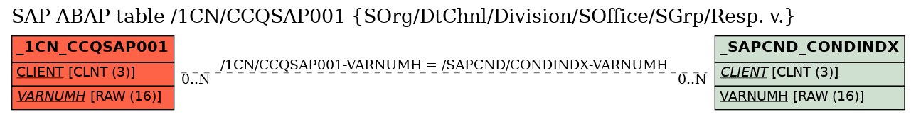 E-R Diagram for table /1CN/CCQSAP001 (SOrg/DtChnl/Division/SOffice/SGrp/Resp. v.)
