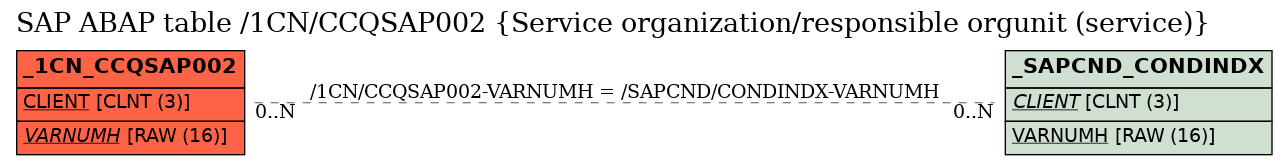 E-R Diagram for table /1CN/CCQSAP002 (Service organization/responsible orgunit (service))