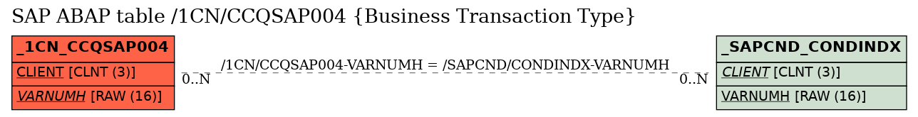 E-R Diagram for table /1CN/CCQSAP004 (Business Transaction Type)