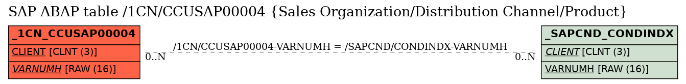 E-R Diagram for table /1CN/CCUSAP00004 (Sales Organization/Distribution Channel/Product)