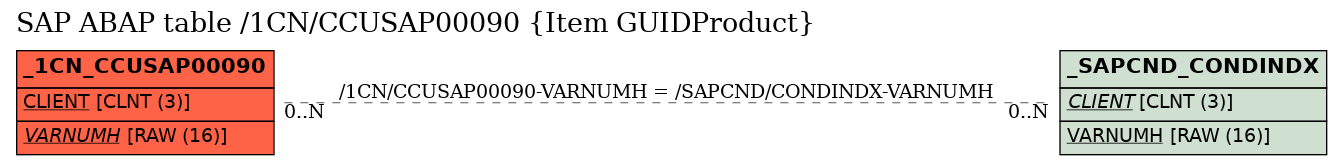 E-R Diagram for table /1CN/CCUSAP00090 (Item GUIDProduct)