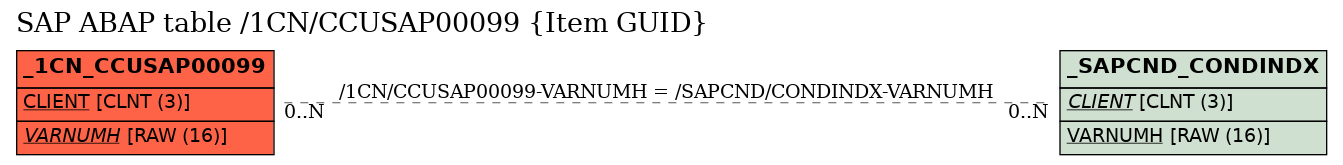 E-R Diagram for table /1CN/CCUSAP00099 (Item GUID)