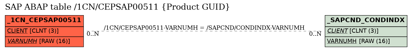 E-R Diagram for table /1CN/CEPSAP00511 (Product GUID)