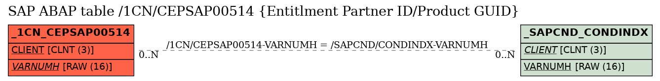 E-R Diagram for table /1CN/CEPSAP00514 (Entitlment Partner ID/Product GUID)