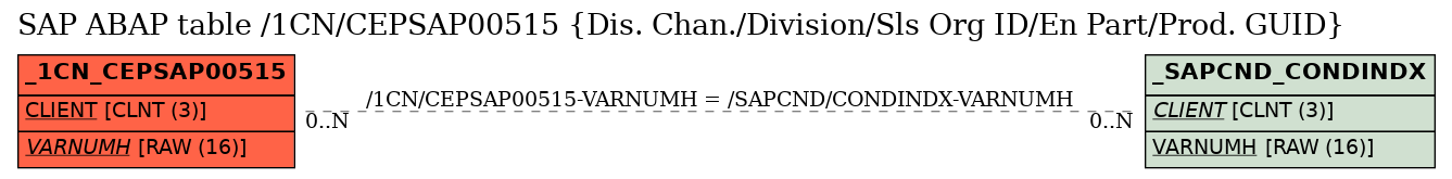 E-R Diagram for table /1CN/CEPSAP00515 (Dis. Chan./Division/Sls Org ID/En Part/Prod. GUID)