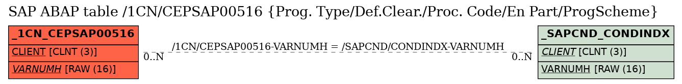 E-R Diagram for table /1CN/CEPSAP00516 (Prog. Type/Def.Clear./Proc. Code/En Part/ProgScheme)