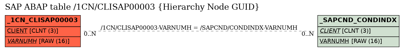 E-R Diagram for table /1CN/CLISAP00003 (Hierarchy Node GUID)