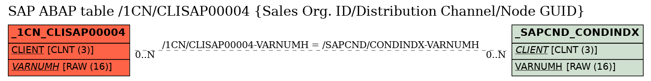 E-R Diagram for table /1CN/CLISAP00004 (Sales Org. ID/Distribution Channel/Node GUID)