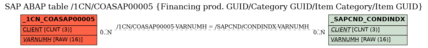 E-R Diagram for table /1CN/COASAP00005 (Financing prod. GUID/Category GUID/Item Category/Item GUID)