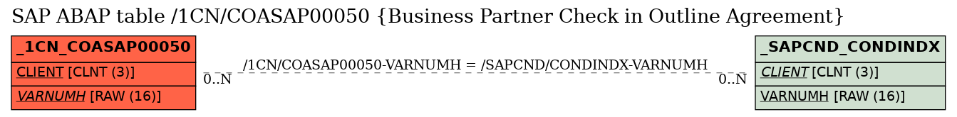 E-R Diagram for table /1CN/COASAP00050 (Business Partner Check in Outline Agreement)