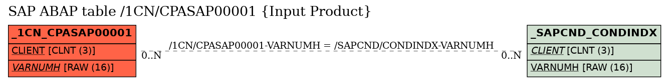 E-R Diagram for table /1CN/CPASAP00001 (Input Product)