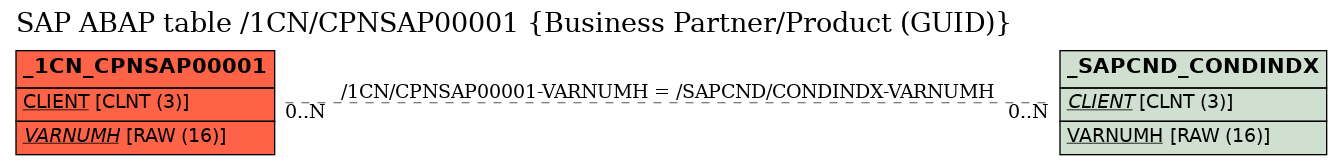 E-R Diagram for table /1CN/CPNSAP00001 (Business Partner/Product (GUID))
