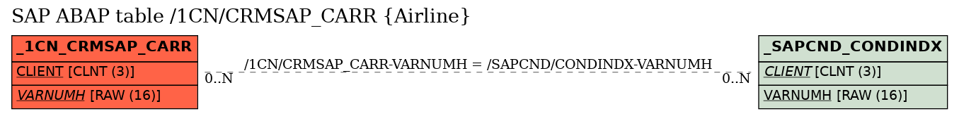 E-R Diagram for table /1CN/CRMSAP_CARR (Airline)