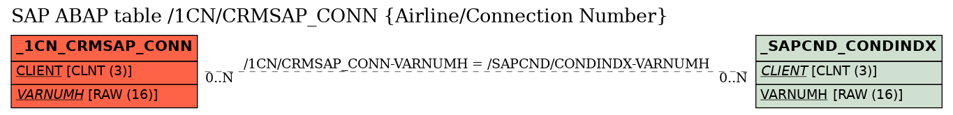 E-R Diagram for table /1CN/CRMSAP_CONN (Airline/Connection Number)