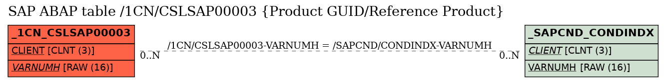 E-R Diagram for table /1CN/CSLSAP00003 (Product GUID/Reference Product)