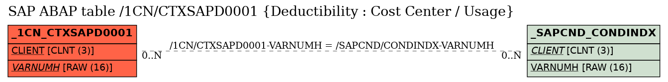 E-R Diagram for table /1CN/CTXSAPD0001 (Deductibility : Cost Center / Usage)