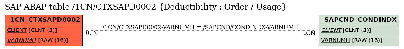 E-R Diagram for table /1CN/CTXSAPD0002 (Deductibility : Order / Usage)