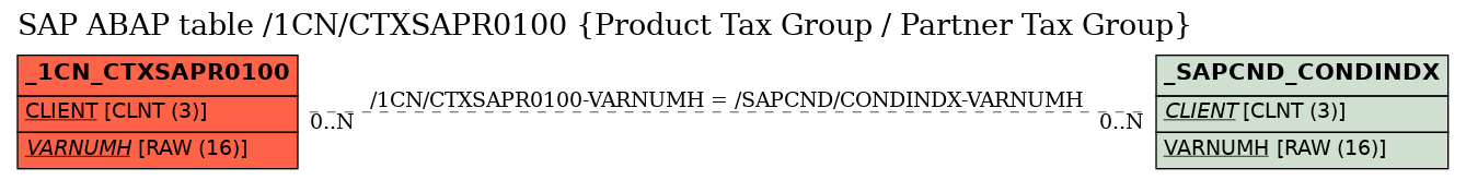 E-R Diagram for table /1CN/CTXSAPR0100 (Product Tax Group / Partner Tax Group)