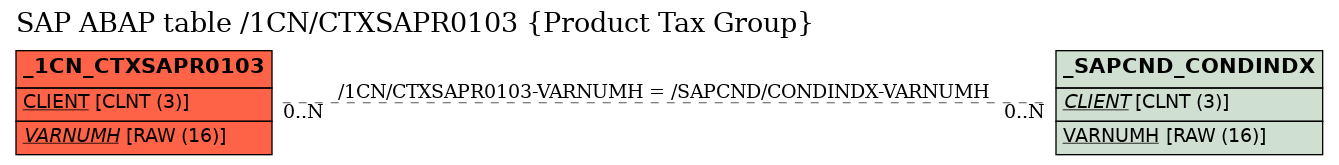 E-R Diagram for table /1CN/CTXSAPR0103 (Product Tax Group)