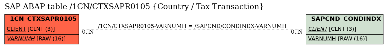 E-R Diagram for table /1CN/CTXSAPR0105 (Country / Tax Transaction)