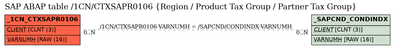 E-R Diagram for table /1CN/CTXSAPR0106 (Region / Product Tax Group / Partner Tax Group)