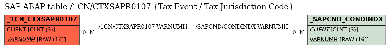 E-R Diagram for table /1CN/CTXSAPR0107 (Tax Event / Tax Jurisdiction Code)