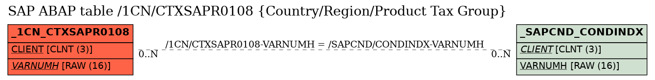 E-R Diagram for table /1CN/CTXSAPR0108 (Country/Region/Product Tax Group)