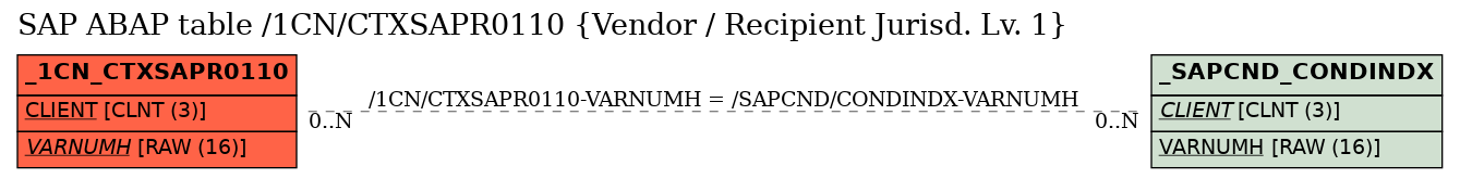 E-R Diagram for table /1CN/CTXSAPR0110 (Vendor / Recipient Jurisd. Lv. 1)