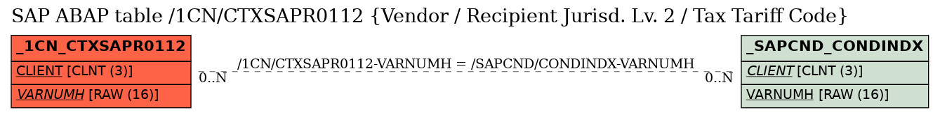 E-R Diagram for table /1CN/CTXSAPR0112 (Vendor / Recipient Jurisd. Lv. 2 / Tax Tariff Code)