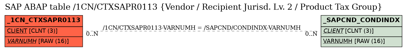 E-R Diagram for table /1CN/CTXSAPR0113 (Vendor / Recipient Jurisd. Lv. 2 / Product Tax Group)