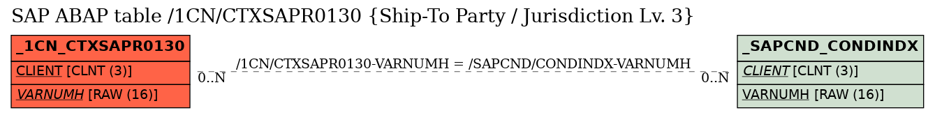 E-R Diagram for table /1CN/CTXSAPR0130 (Ship-To Party / Jurisdiction Lv. 3)