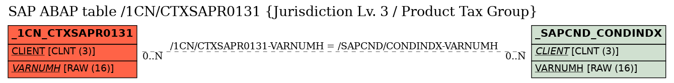 E-R Diagram for table /1CN/CTXSAPR0131 (Jurisdiction Lv. 3 / Product Tax Group)