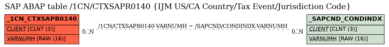 E-R Diagram for table /1CN/CTXSAPR0140 (IJM US/CA Country/Tax Event/Jurisdiction Code)