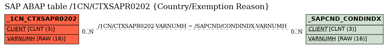 E-R Diagram for table /1CN/CTXSAPR0202 (Country/Exemption Reason)