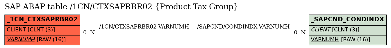 E-R Diagram for table /1CN/CTXSAPRBR02 (Product Tax Group)