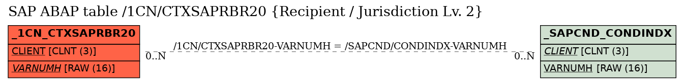 E-R Diagram for table /1CN/CTXSAPRBR20 (Recipient / Jurisdiction Lv. 2)