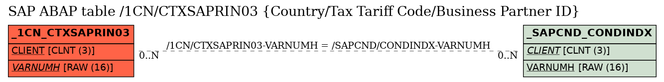 E-R Diagram for table /1CN/CTXSAPRIN03 (Country/Tax Tariff Code/Business Partner ID)