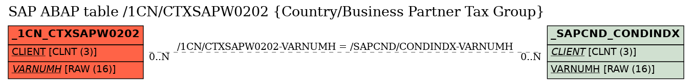 E-R Diagram for table /1CN/CTXSAPW0202 (Country/Business Partner Tax Group)