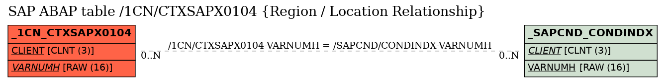 E-R Diagram for table /1CN/CTXSAPX0104 (Region / Location Relationship)