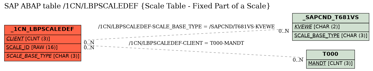 E-R Diagram for table /1CN/LBPSCALEDEF (Scale Table - Fixed Part of a Scale)