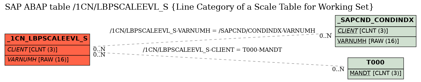 E-R Diagram for table /1CN/LBPSCALEEVL_S (Line Category of a Scale Table for Working Set)